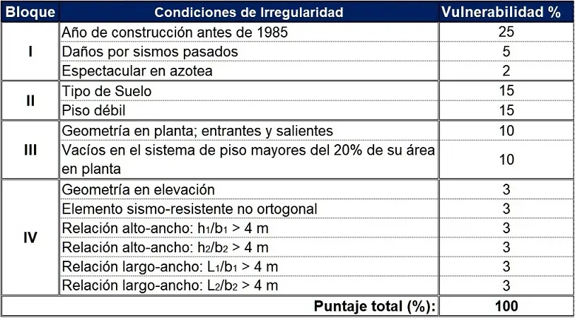 Tabla_irregularidad